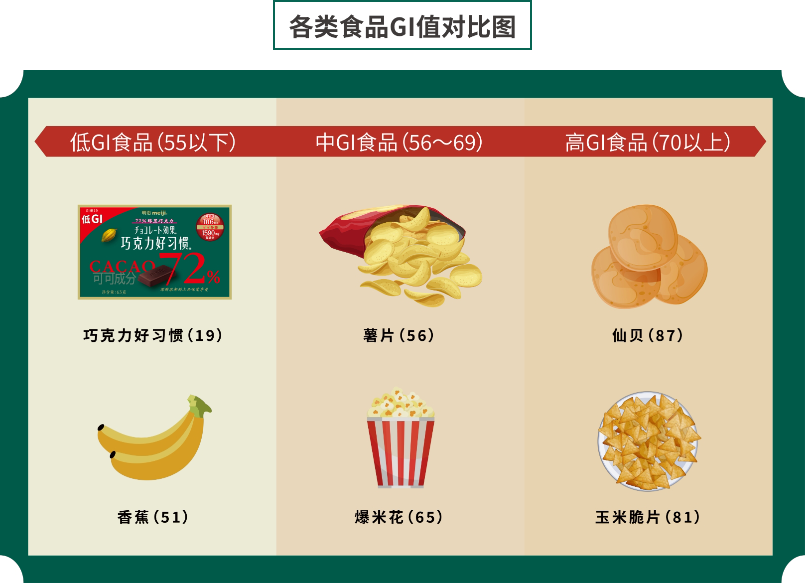 各类食品GI值对比图