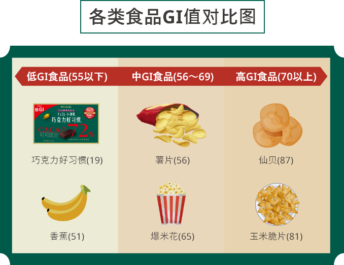 各类食品GI值对比图