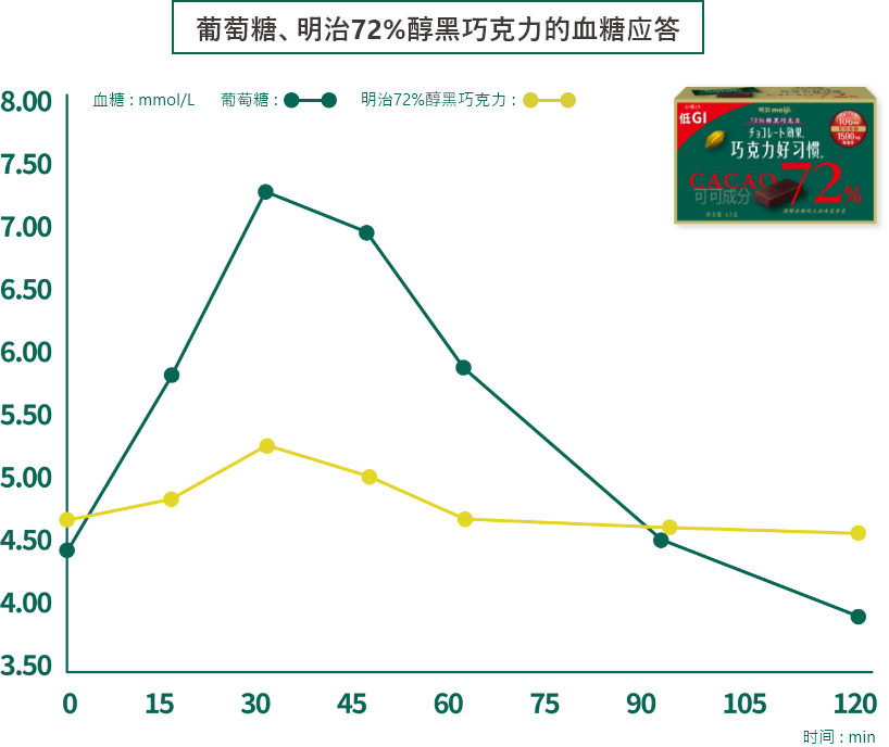 葡萄糖、明治72%醇黑巧克力的血糖应答