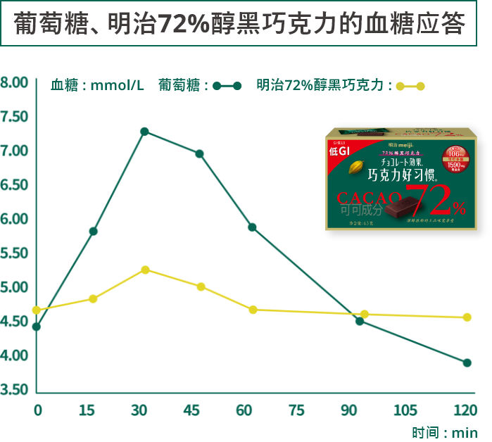 葡萄糖、明治72%醇黑巧克力的血糖应答